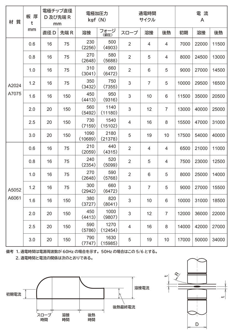 アルミニウム合金の溶接条件(単相交流式)の表