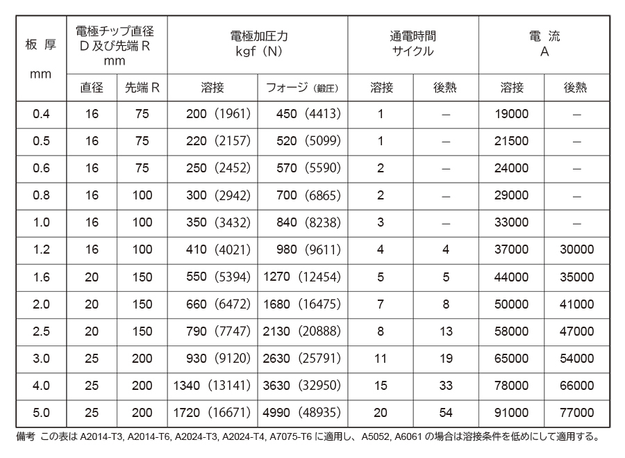 アルミニウム合金の溶接条件(三相整流式)の表