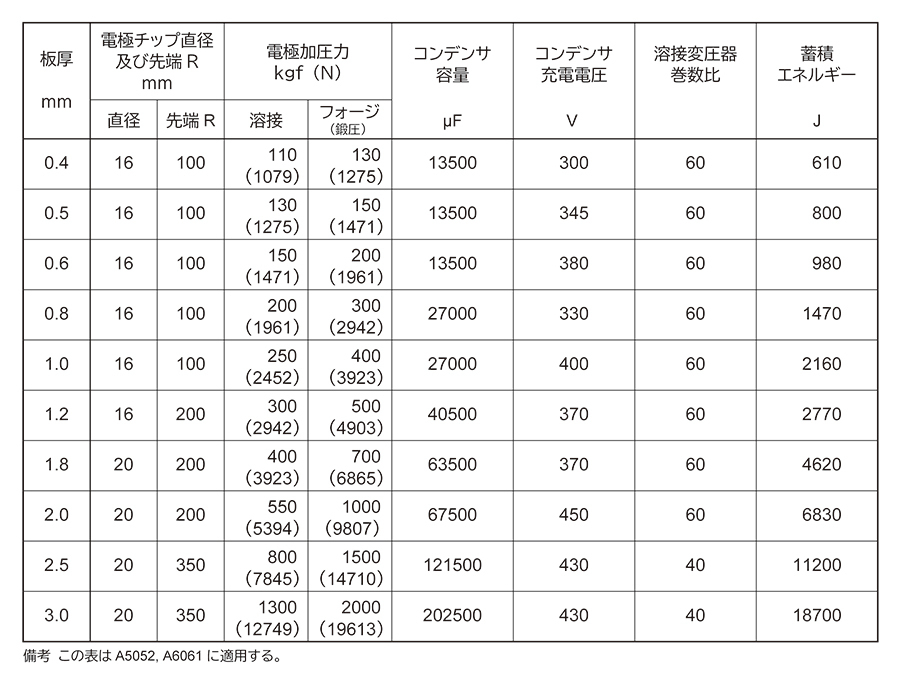 アルミニウム合金の溶接条件(コンデンサ式)の表