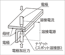 スポット溶接