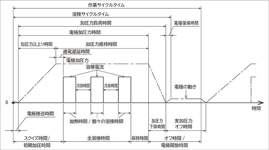 スポット溶接シーケンスの例及び各名称 一定加圧力設定の例