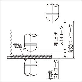 作業ストローク