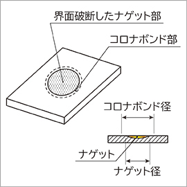 界面破断部での溶接径及びコロナボンド径の定義