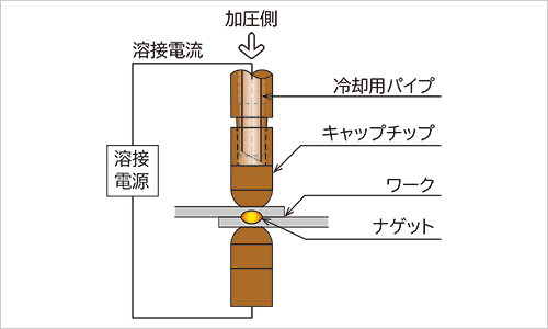 抵抗溶接 / スポット溶接について|溶接電極はエスエムケイ