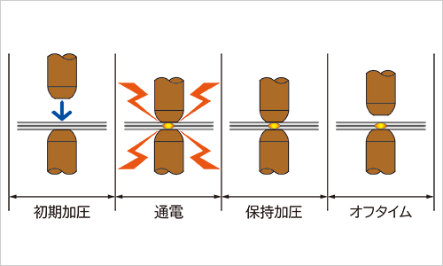 抵抗溶接 / スポット溶接について|溶接電極はエスエムケイ